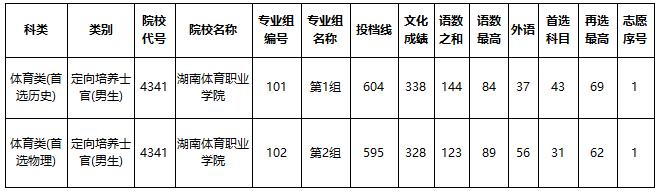 士官學(xué)校錄取分?jǐn)?shù)線(2021年士官學(xué)校錄取分?jǐn)?shù)線)