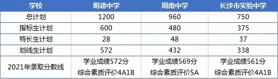 長沙高中有哪些學校(長沙高中有哪些學校分數(shù)比較低)