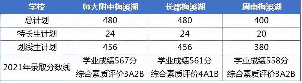 長沙高中有哪些學校(長沙高中有哪些學校分數(shù)比較低)