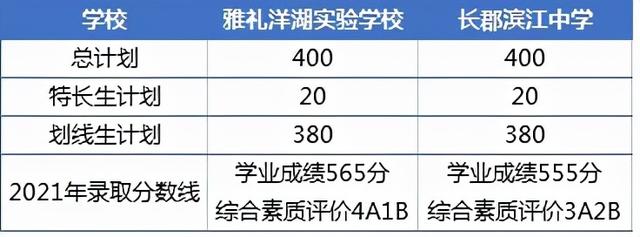 長沙高中有哪些學校(長沙高中有哪些學校分數(shù)比較低)