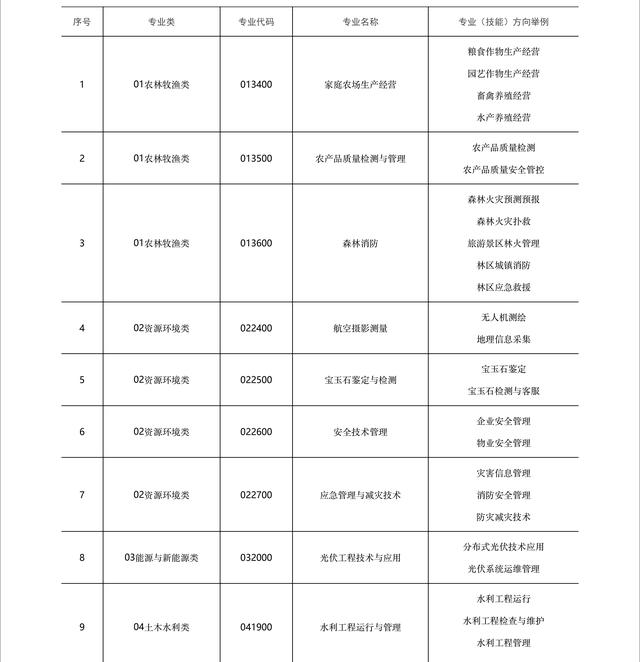 中等職業(yè)學校(中等職業(yè)學校與普通高校辦學條件測算時統(tǒng)計范圍包括)