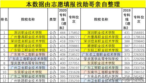 廣東?？茖W校排名(廣東省大專學校推薦)