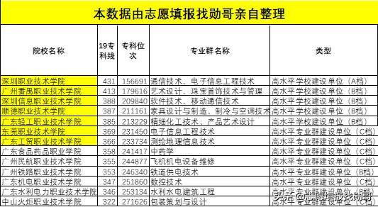 廣東?？茖W校排名(廣東省大專學校推薦)