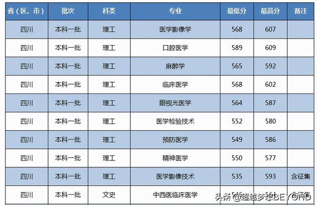 瀘州醫(yī)學院臨床醫(yī)學錄取分數(shù)線(南華大學臨床醫(yī)學錄取分數(shù)線)