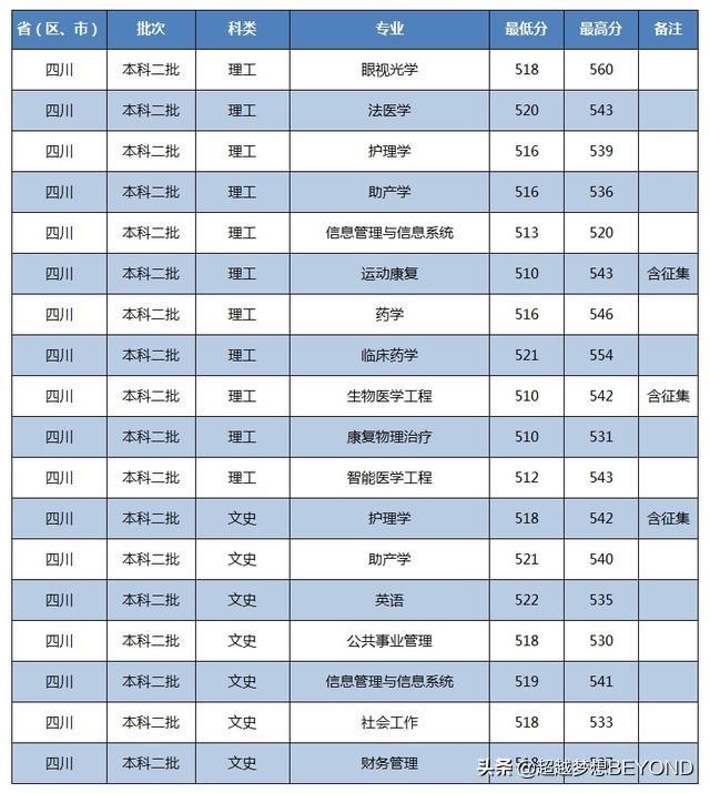 瀘州醫(yī)學院臨床醫(yī)學錄取分數(shù)線(南華大學臨床醫(yī)學錄取分數(shù)線)