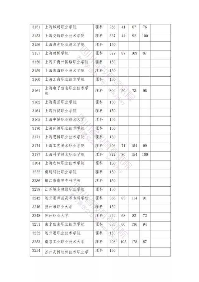 公辦大專最低多少分能上(300分能上什么公辦專科大學(xué))
