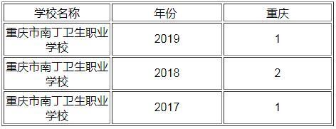 重慶南丁衛(wèi)校分數(shù)線(重慶南丁衛(wèi)校怎么樣)