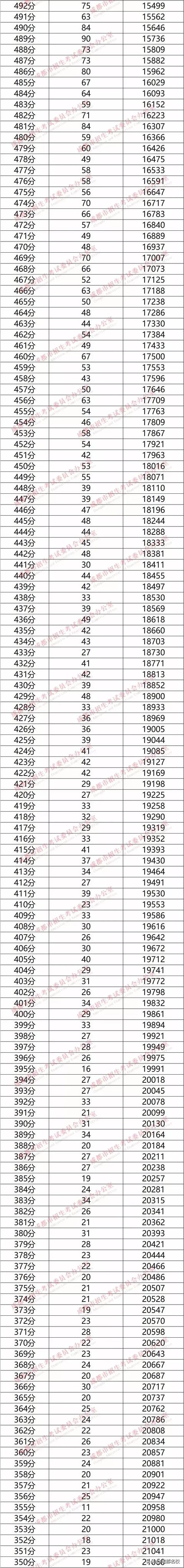 成都三中高中錄取分?jǐn)?shù)線2020的簡單介紹