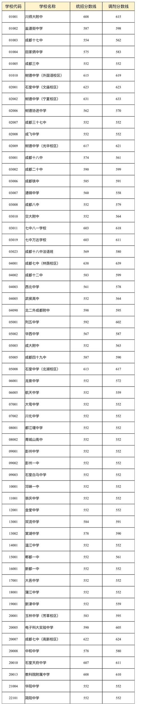 成都七中錄取分數(shù)線(高中錄取分數(shù)線2021)