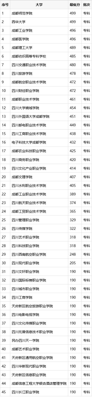 四川成都專科大學(xué)排名榜(成都?？拼髮W(xué)排名榜及分?jǐn)?shù)線)