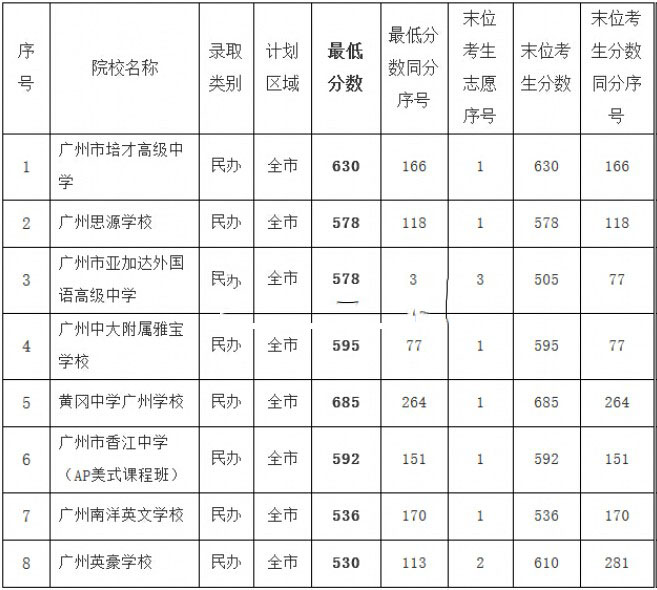 四川衛(wèi)校招生要求2020分?jǐn)?shù)線的簡(jiǎn)單介紹