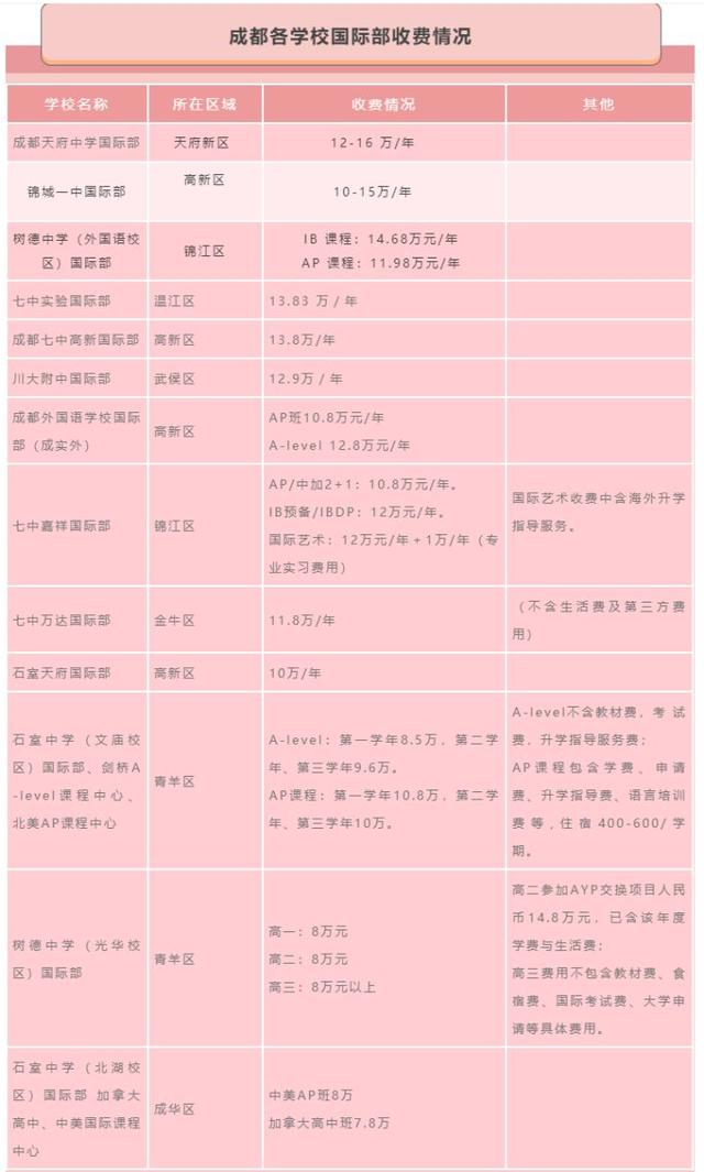 成都國(guó)際學(xué)校排名及費(fèi)用(成都國(guó)際學(xué)校小學(xué)排名及費(fèi)用)
