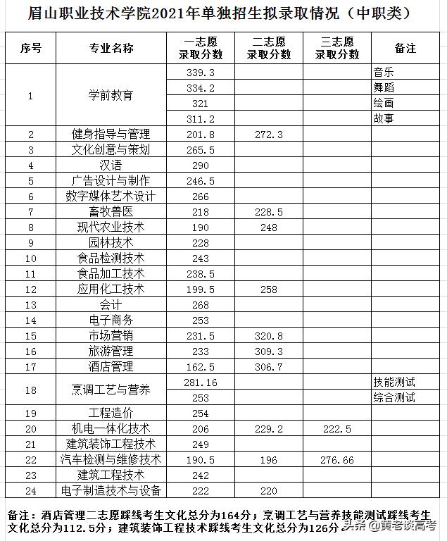 四川職業(yè)技術(shù)學(xué)院2021年單招的簡(jiǎn)單介紹