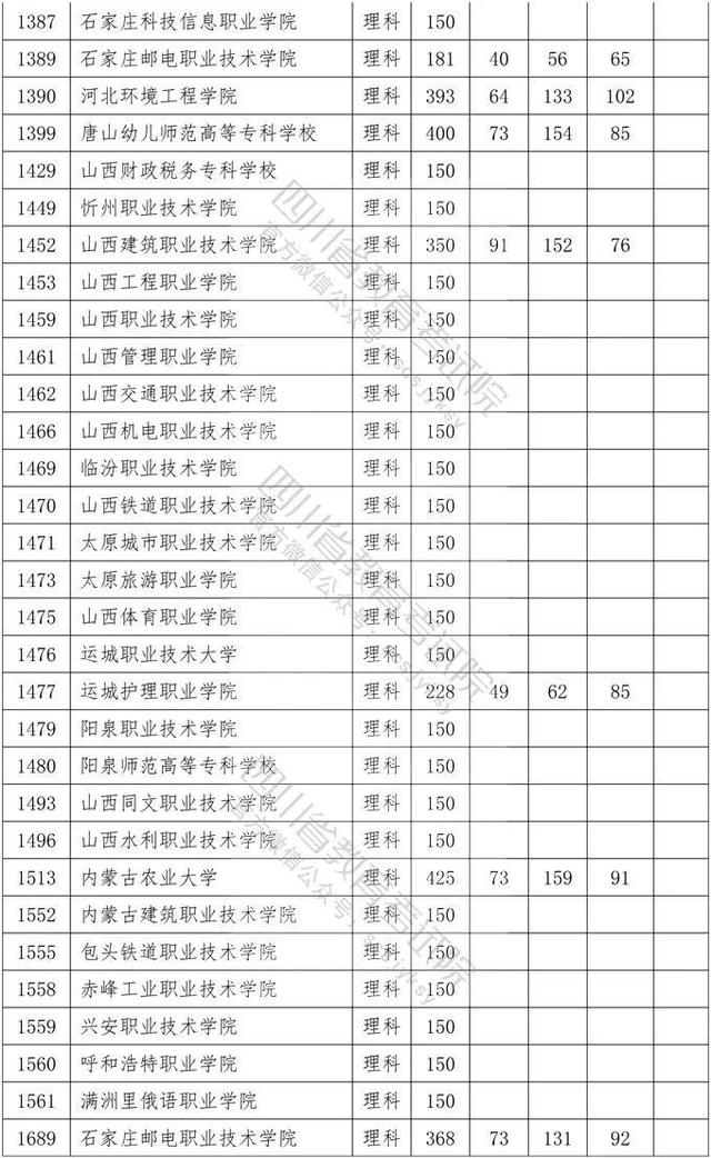 四川省大專院校錄取分數(shù)線(河北大專院校排名以及錄取分數(shù)線)