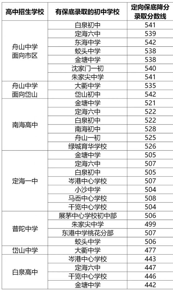 普通高中錄取分數(shù)線(廣州普通高中錄取分數(shù)線)