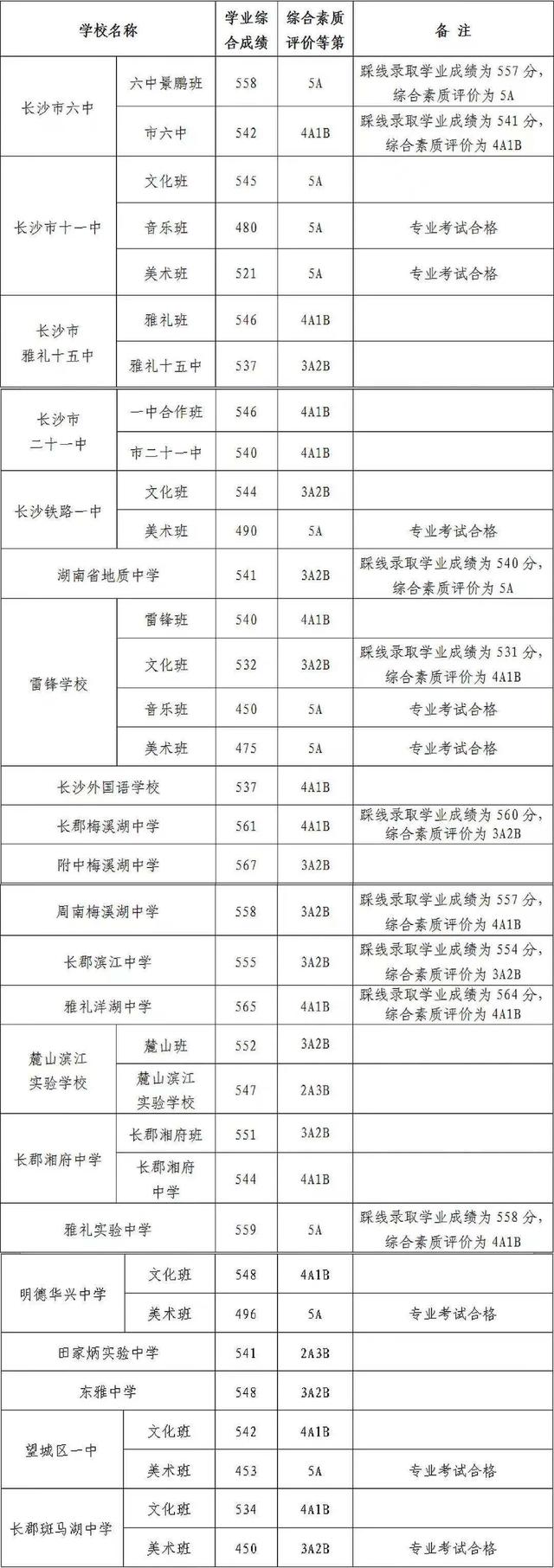 包含長(zhǎng)沙2021多少分可以上高中的詞條