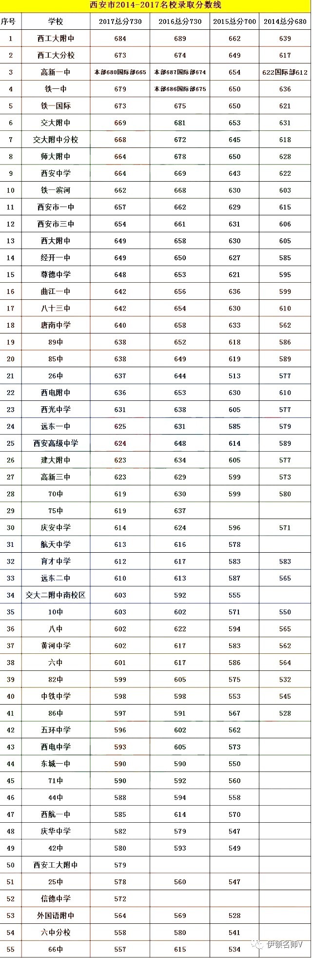 高中學校最低分數(shù)線(分數(shù)最低的高中是哪所學校)