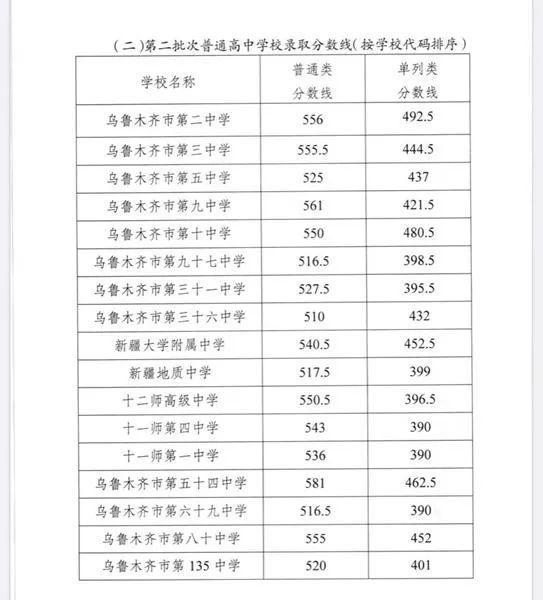 高中學校最低分數(shù)線(分數(shù)最低的高中是哪所學校)