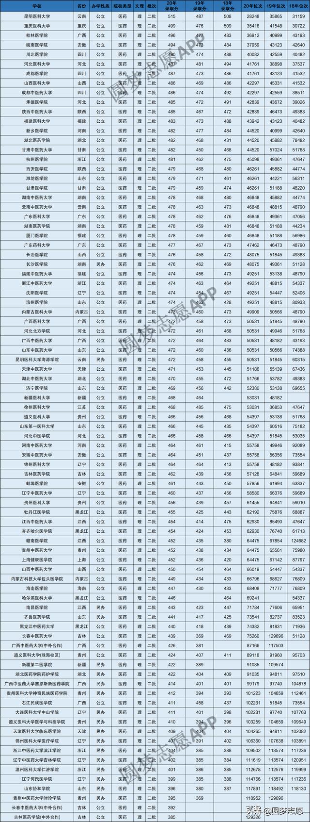 本科護(hù)理專業(yè)分?jǐn)?shù)線是多少(技能高考護(hù)理本科分?jǐn)?shù)線)