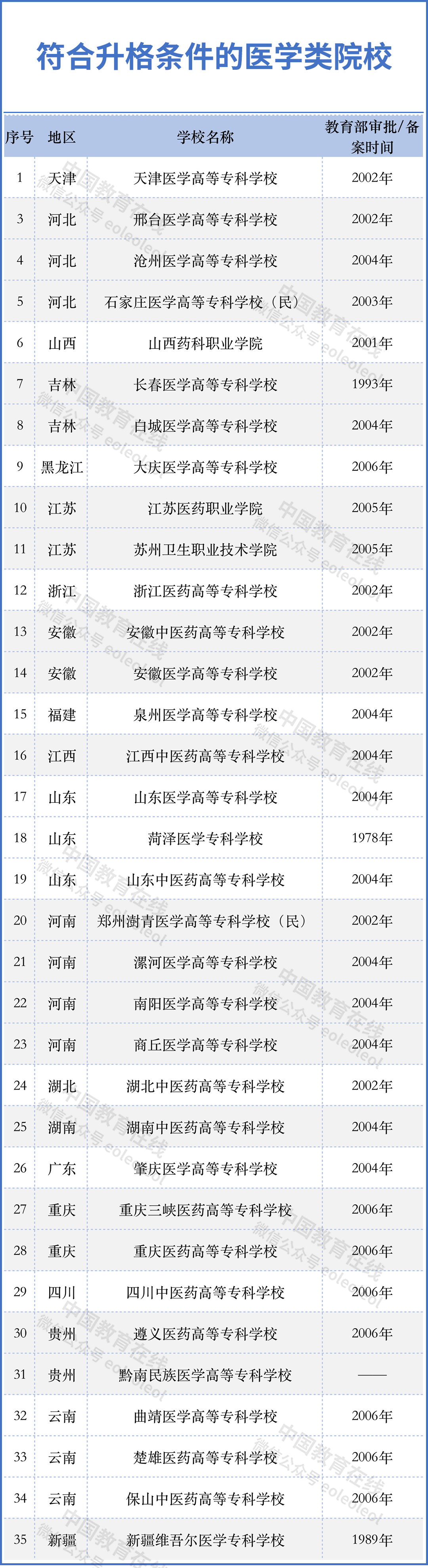 四川即將升本的?？圃盒?山東即將升本的?？圃盒?