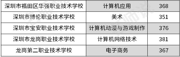 深圳前十名職校中專(深圳前十名職校中專錄取分數(shù))
