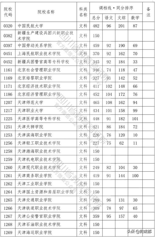 2020四川?？茖W校錄取分數(shù)線的簡單介紹