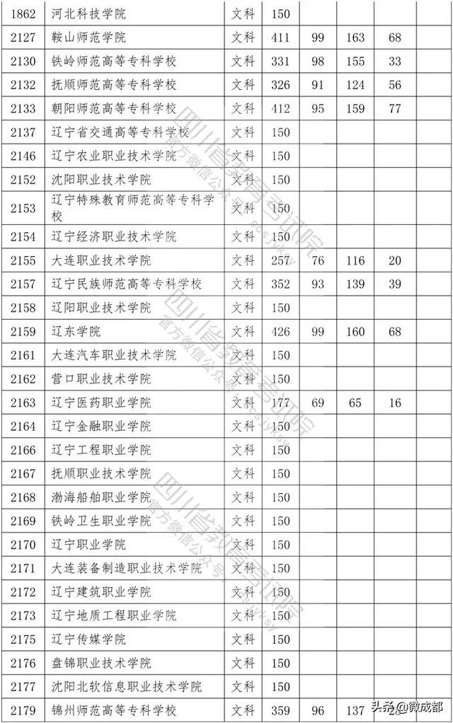 2020四川專科學校錄取分數(shù)線的簡單介紹