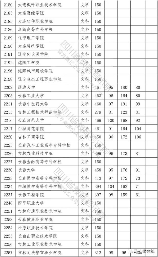 2020四川?？茖W校錄取分數(shù)線的簡單介紹