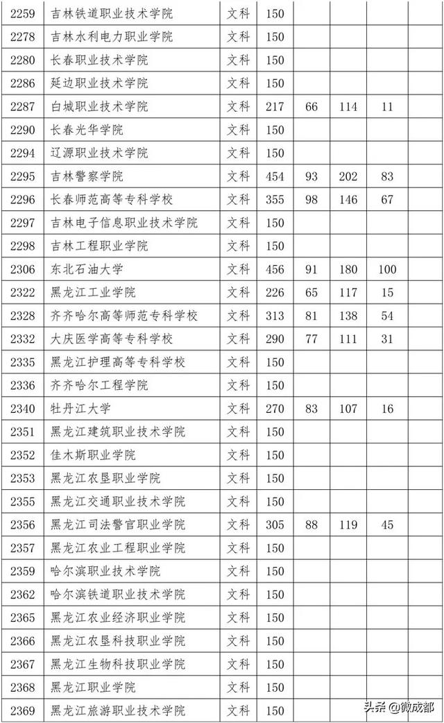 2020四川?？茖W校錄取分數(shù)線的簡單介紹