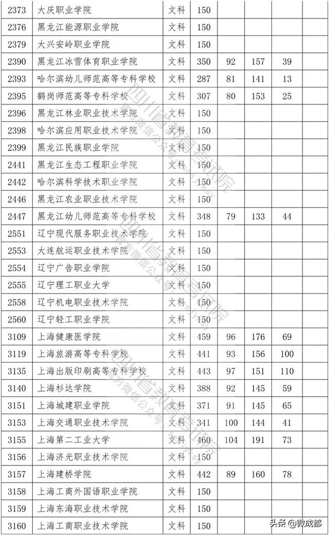 2020四川?？茖W校錄取分數(shù)線的簡單介紹