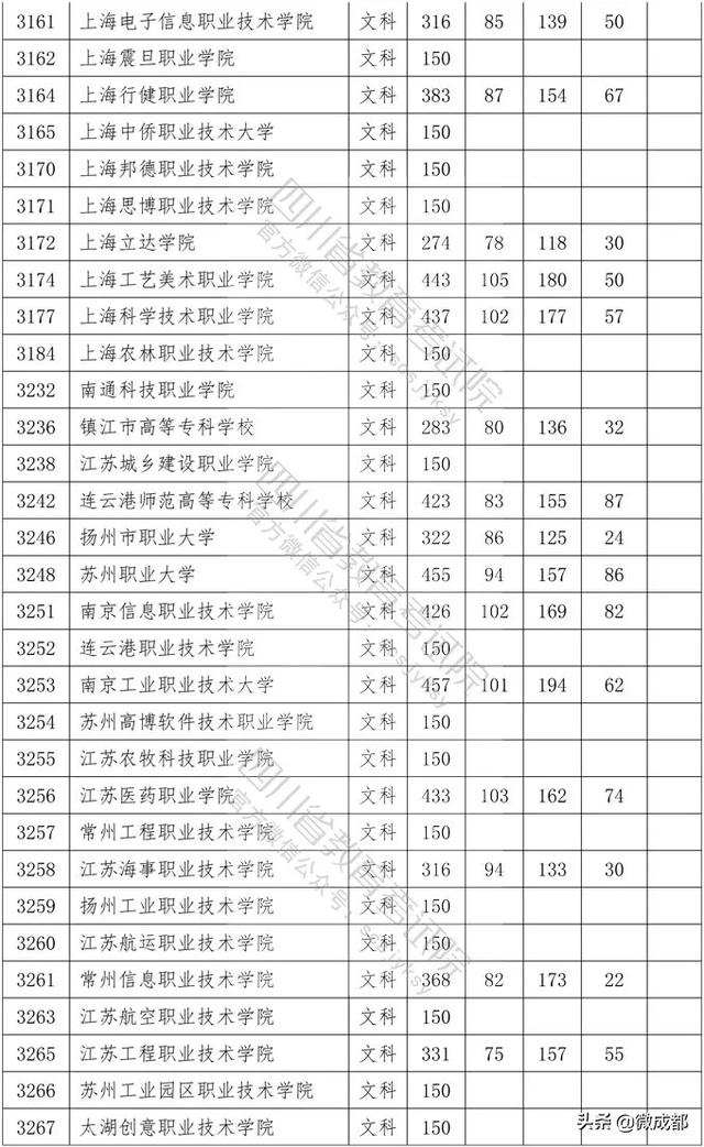 2020四川專科學校錄取分數(shù)線的簡單介紹