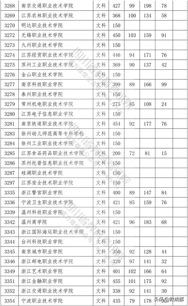2020四川?？茖W校錄取分數(shù)線的簡單介紹