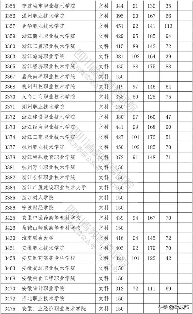 2020四川?？茖W校錄取分數(shù)線的簡單介紹