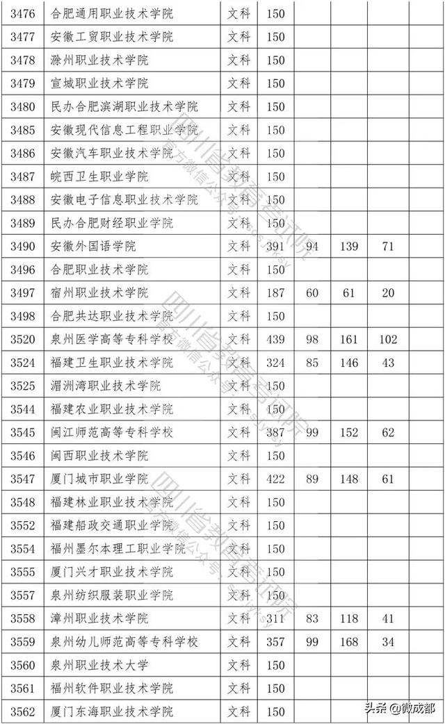 2020四川?？茖W校錄取分數(shù)線的簡單介紹