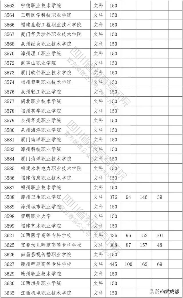 2020四川專科學校錄取分數(shù)線的簡單介紹
