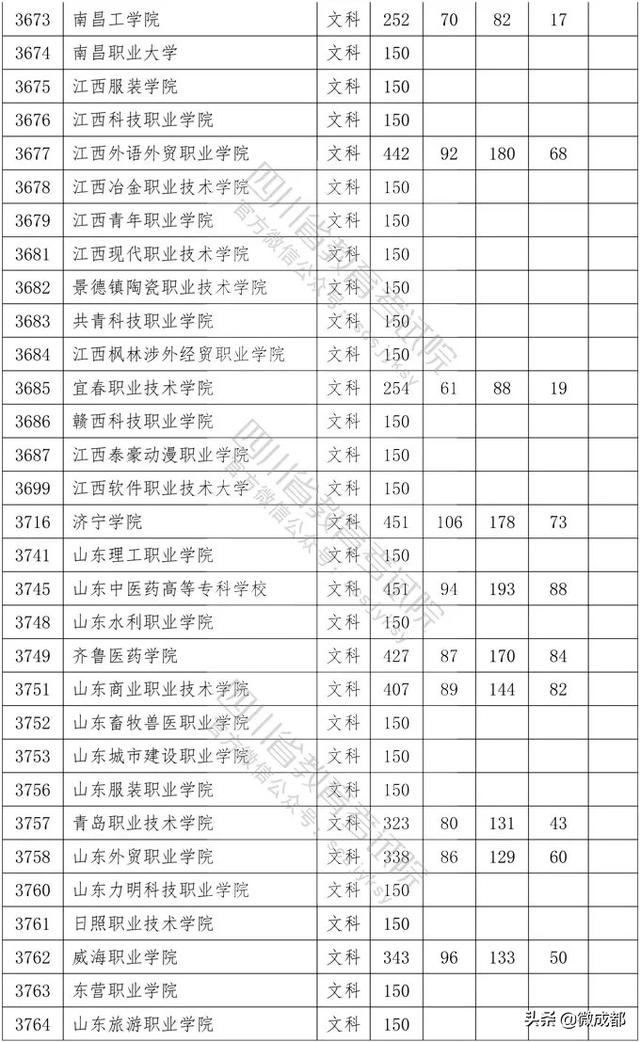 2020四川專科學校錄取分數(shù)線的簡單介紹