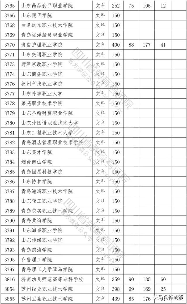 2020四川?？茖W校錄取分數(shù)線的簡單介紹