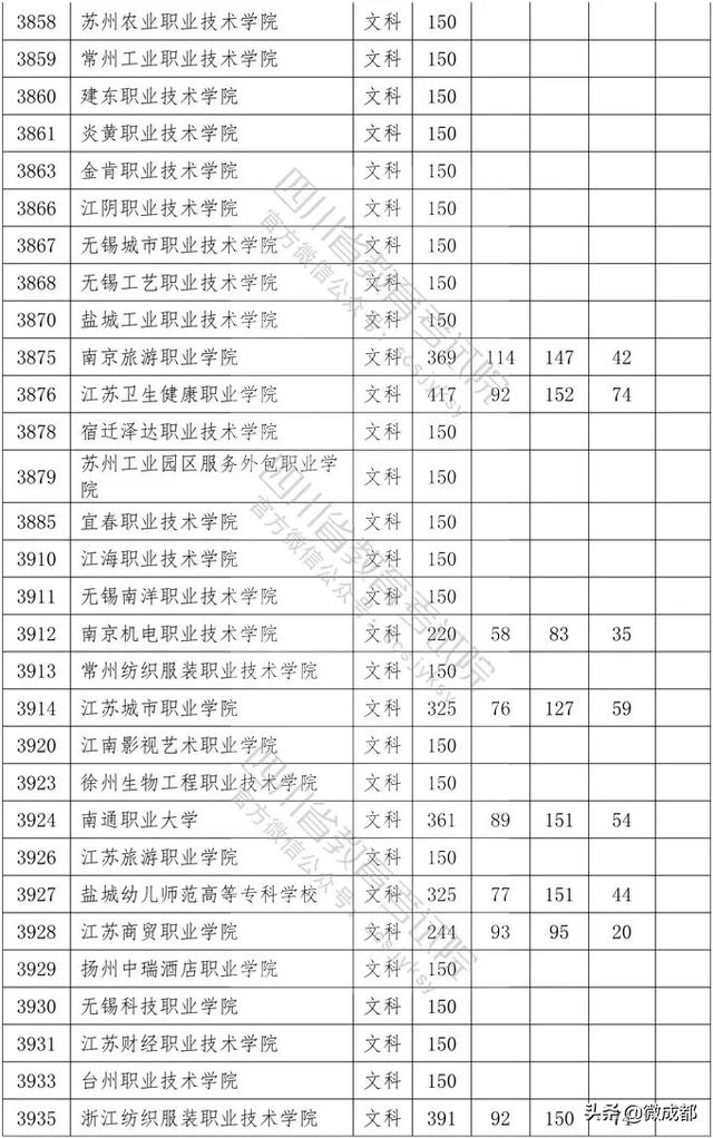 2020四川專科學校錄取分數(shù)線的簡單介紹