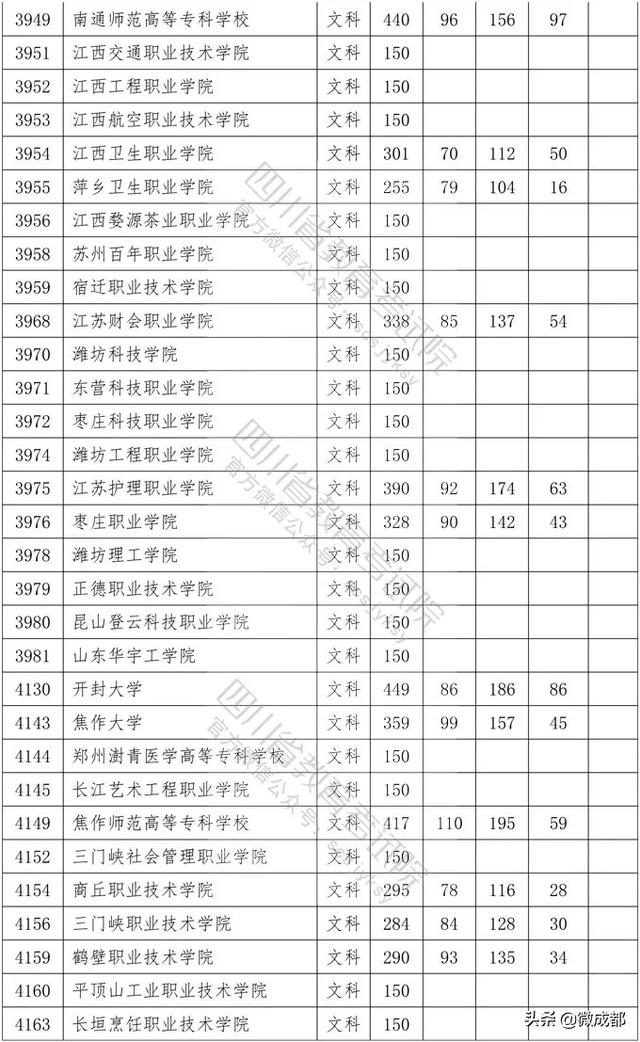 2020四川?？茖W校錄取分數(shù)線的簡單介紹
