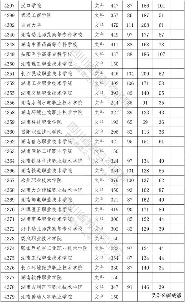 2020四川?？茖W校錄取分數(shù)線的簡單介紹