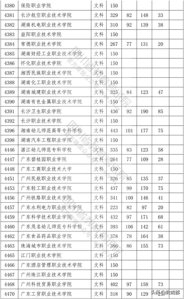 2020四川?？茖W校錄取分數(shù)線的簡單介紹