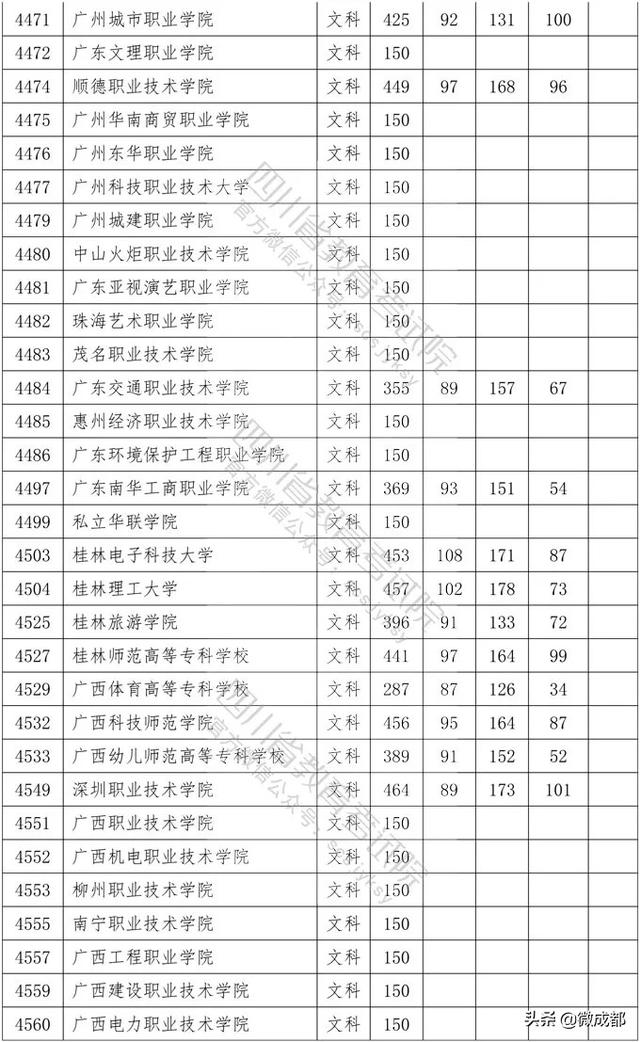 2020四川?？茖W校錄取分數(shù)線的簡單介紹
