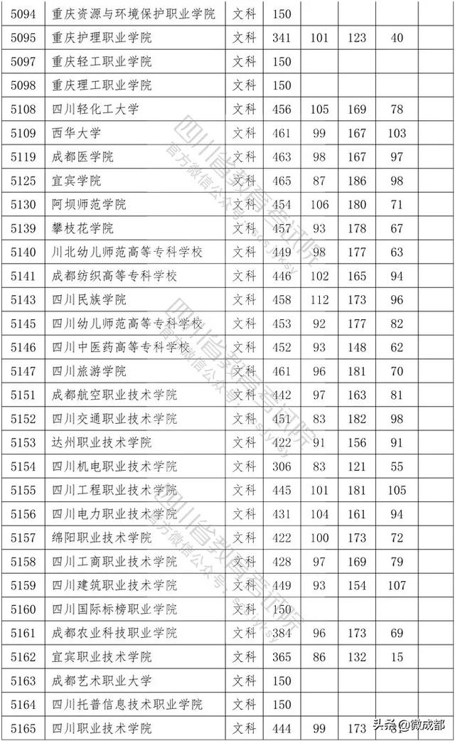 2020四川專科學校錄取分數(shù)線的簡單介紹