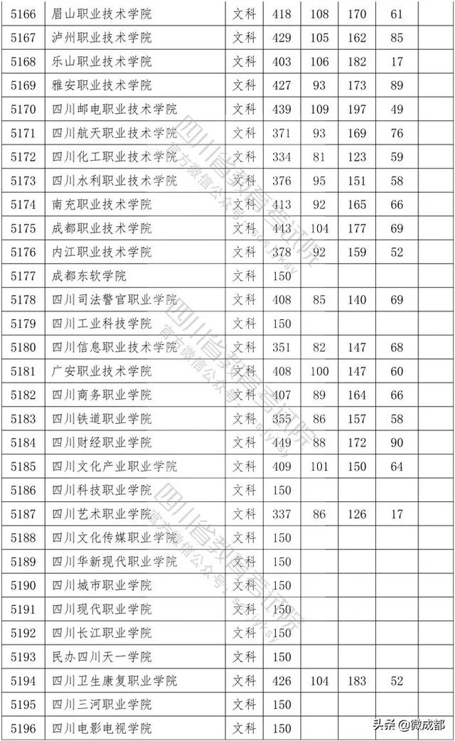 2020四川?？茖W校錄取分數(shù)線的簡單介紹