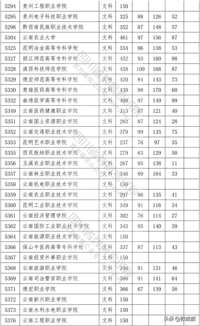 2020四川?？茖W校錄取分數(shù)線的簡單介紹