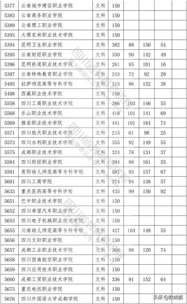 2020四川?？茖W校錄取分數(shù)線的簡單介紹