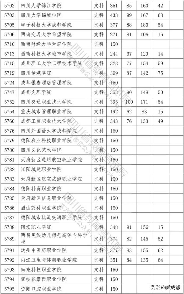 2020四川?？茖W校錄取分數(shù)線的簡單介紹