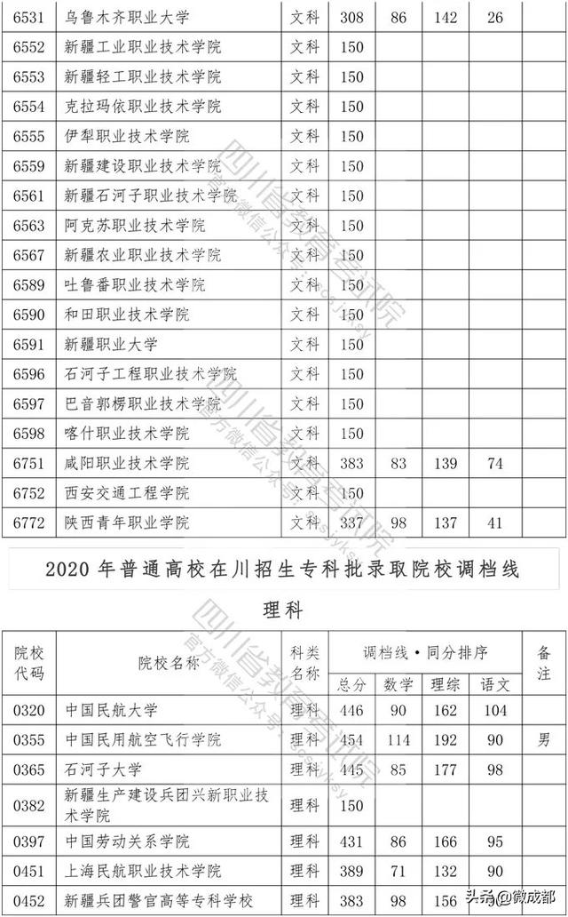 2020四川?？茖W校錄取分數(shù)線的簡單介紹