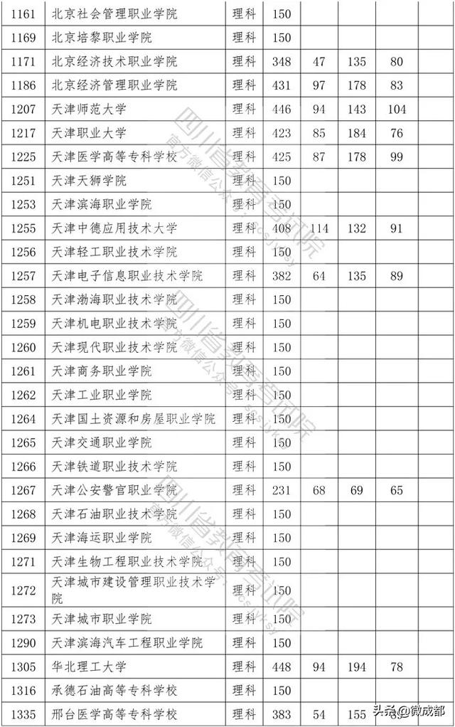 2020四川?？茖W校錄取分數(shù)線的簡單介紹