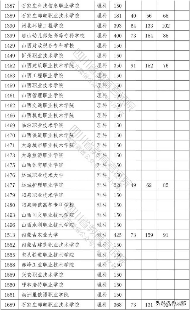 2020四川?？茖W校錄取分數(shù)線的簡單介紹